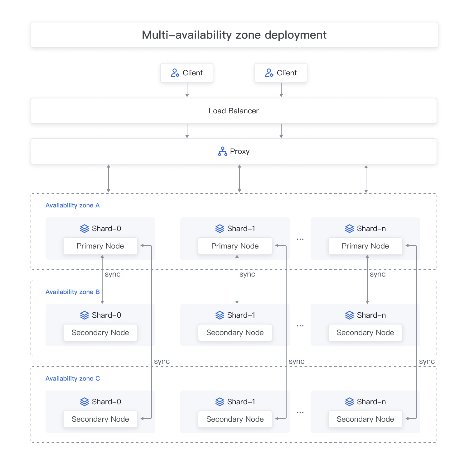 Sharding cluster enabled - multiple availability zones