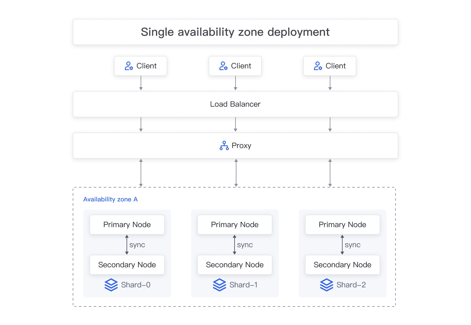 Sharding cluster enabled - single availability zone