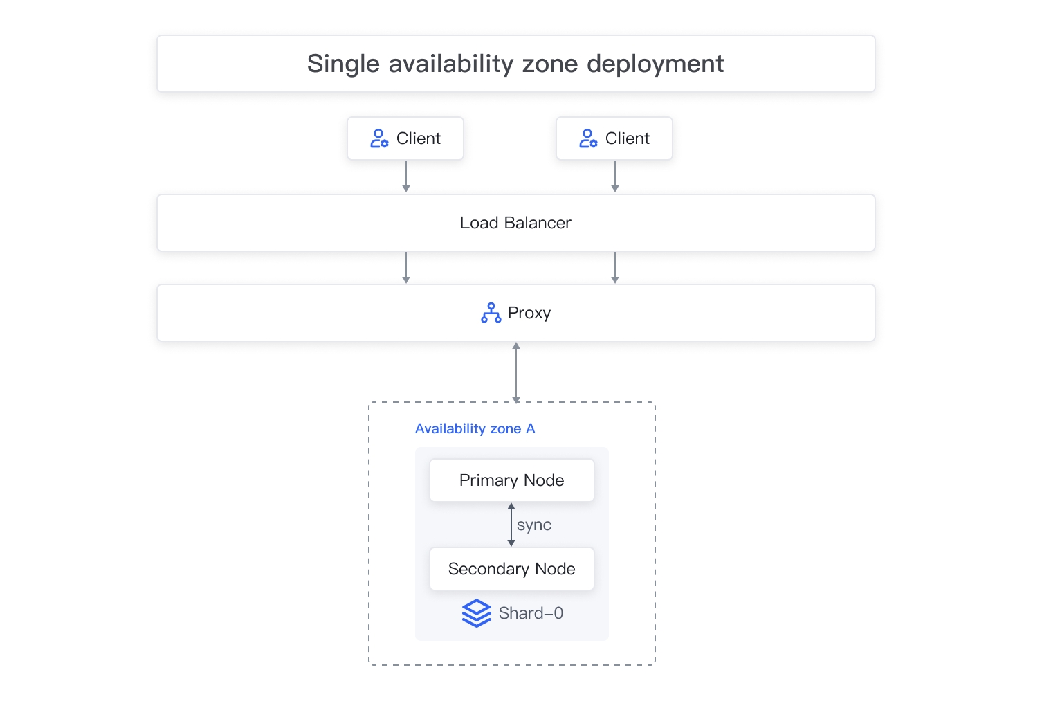 Sharding cluster disabled - single availability zone