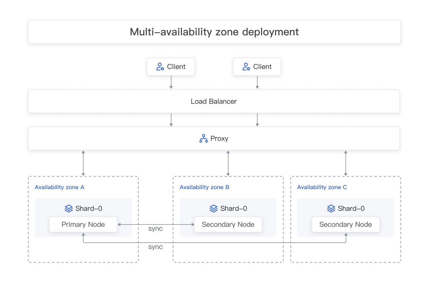 Sharding cluster disabled - multiple availability zones