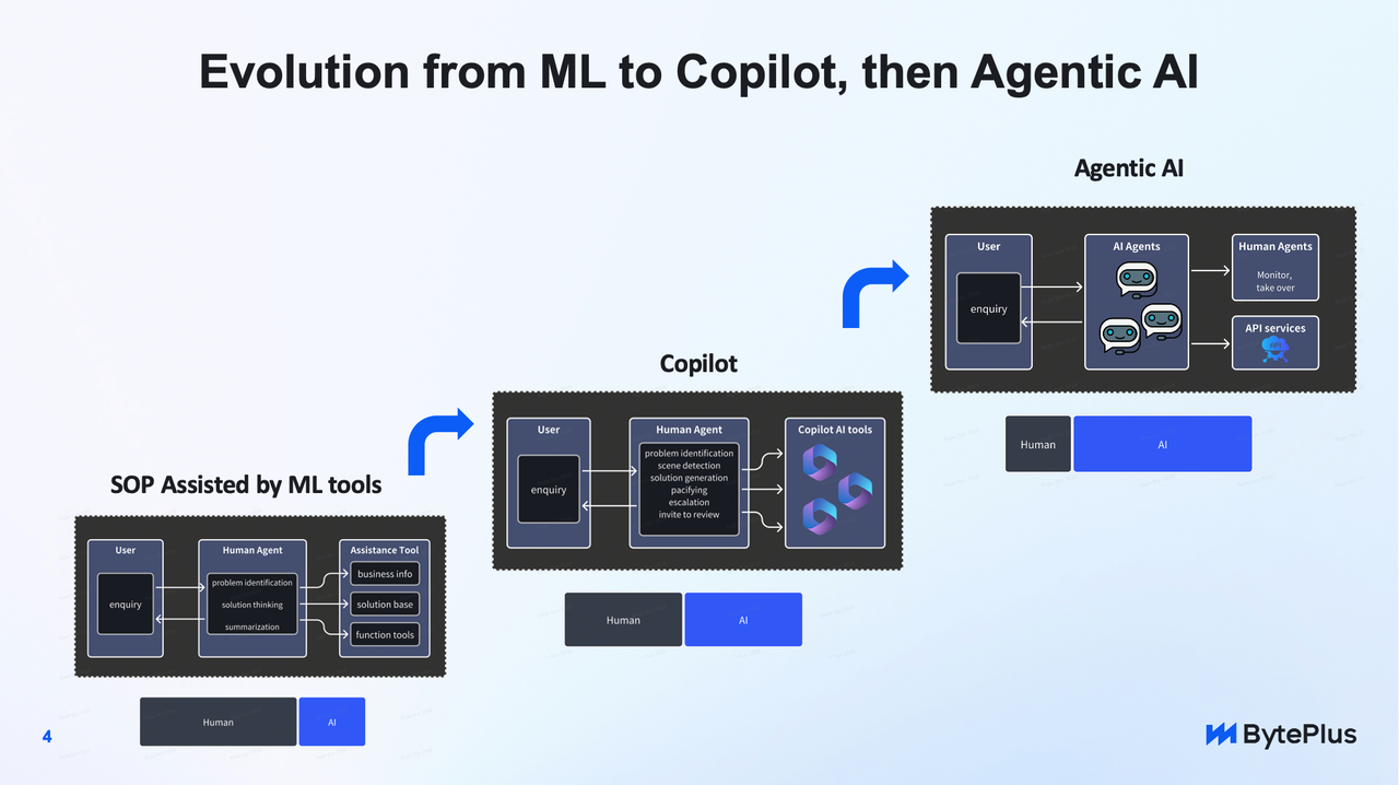 evolution from ml to copilot then agentic ai