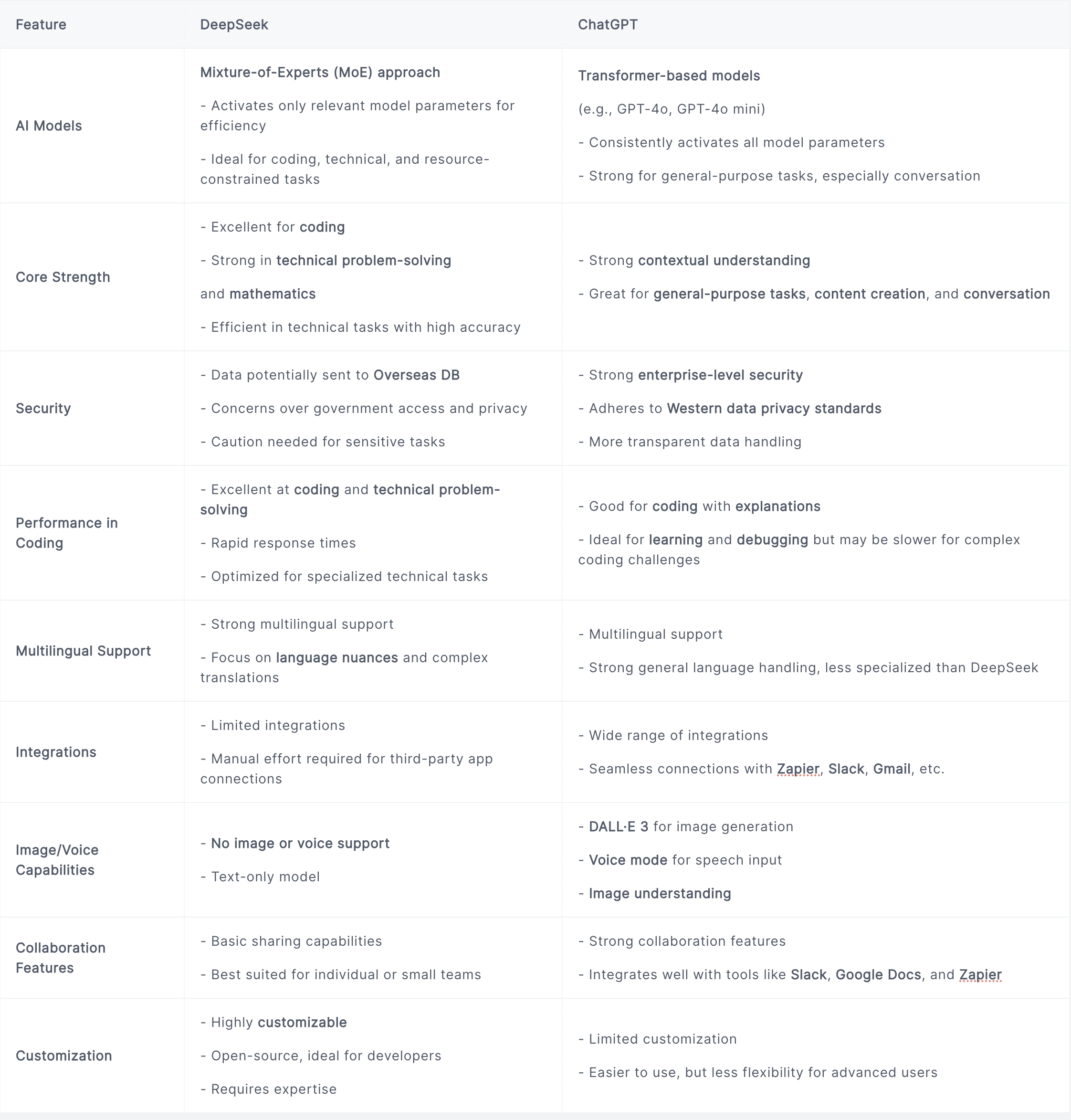 DeepSeek vs ChatGPT full comparison