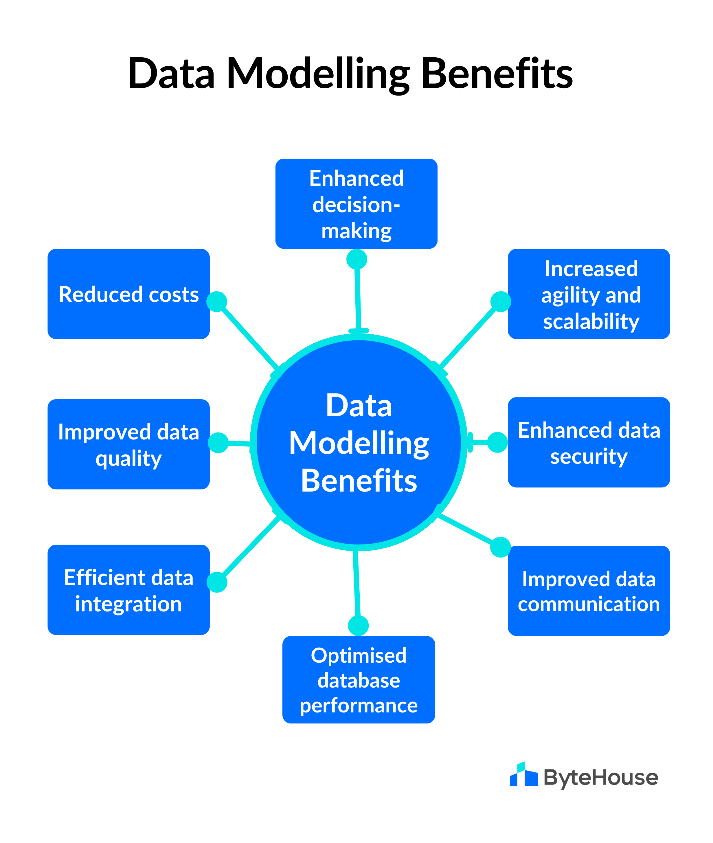 diagram illustrating the benefits of data modelling. It's a wheel and spokes kind of diagram