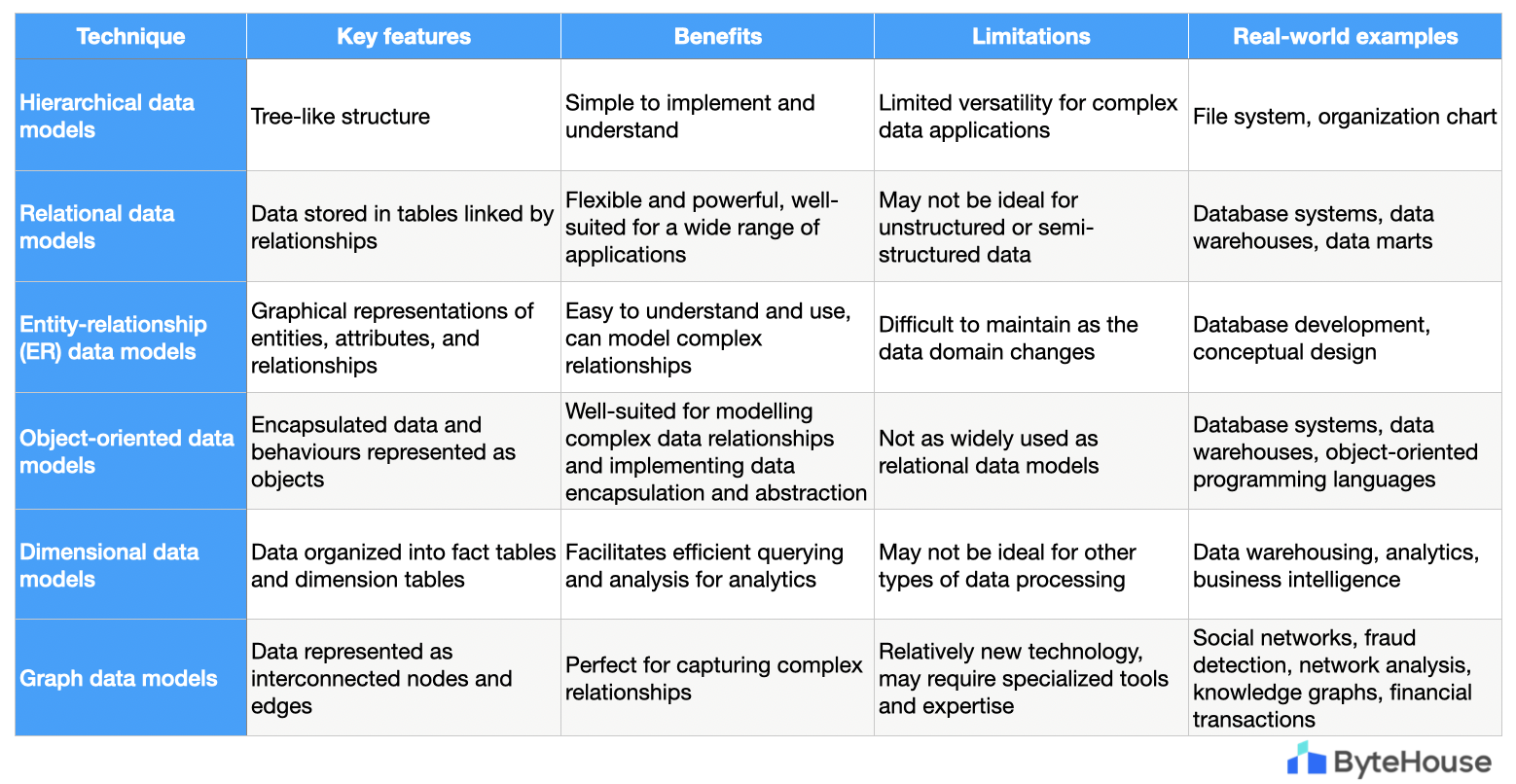 comparison of data modelling techniques