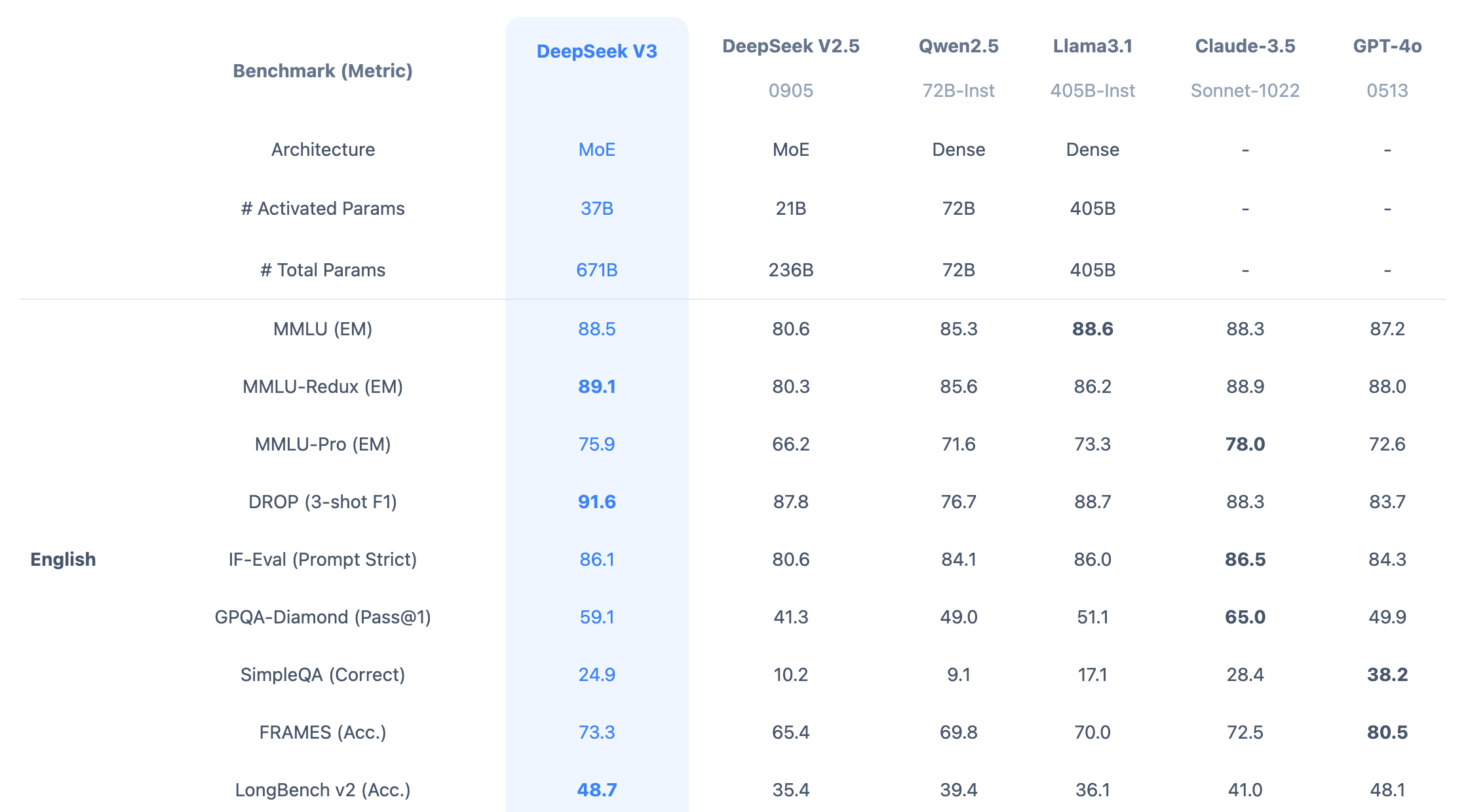 DeepSeek English Benchmarks