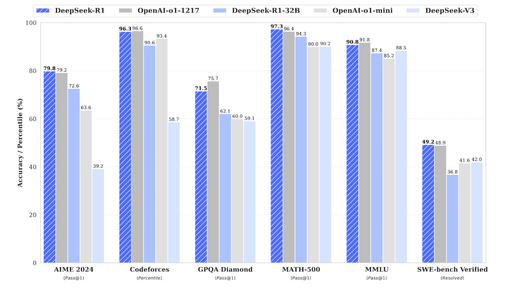 DeepSeek Model Benchmarks