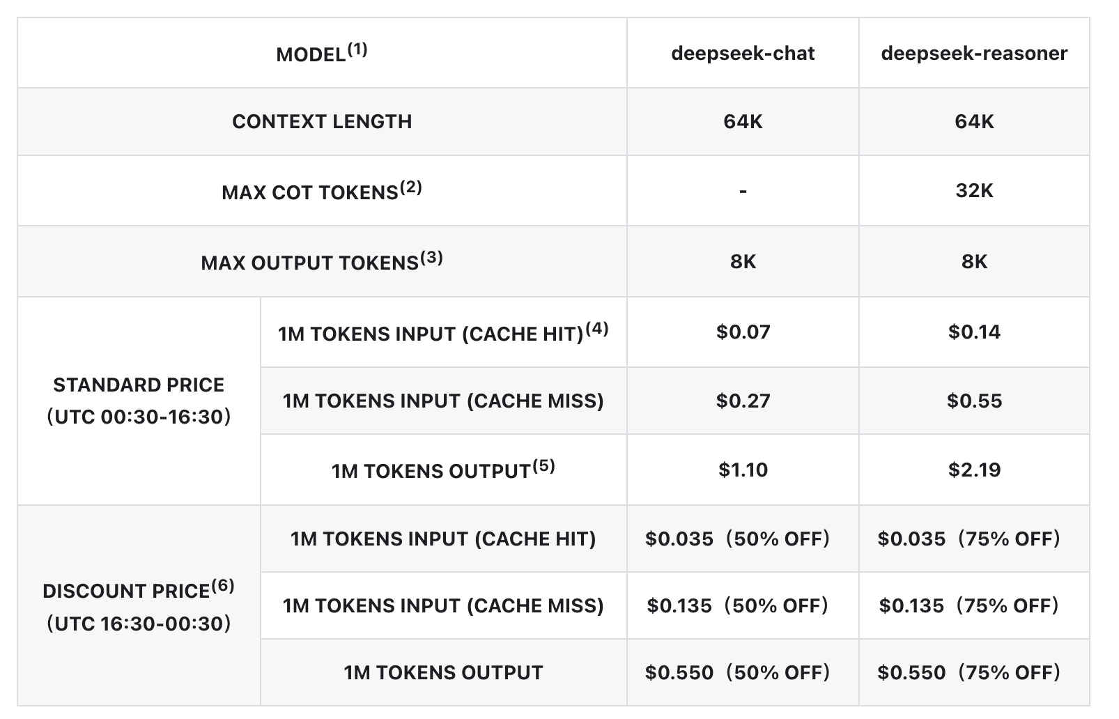 DeepSeek API Pricing