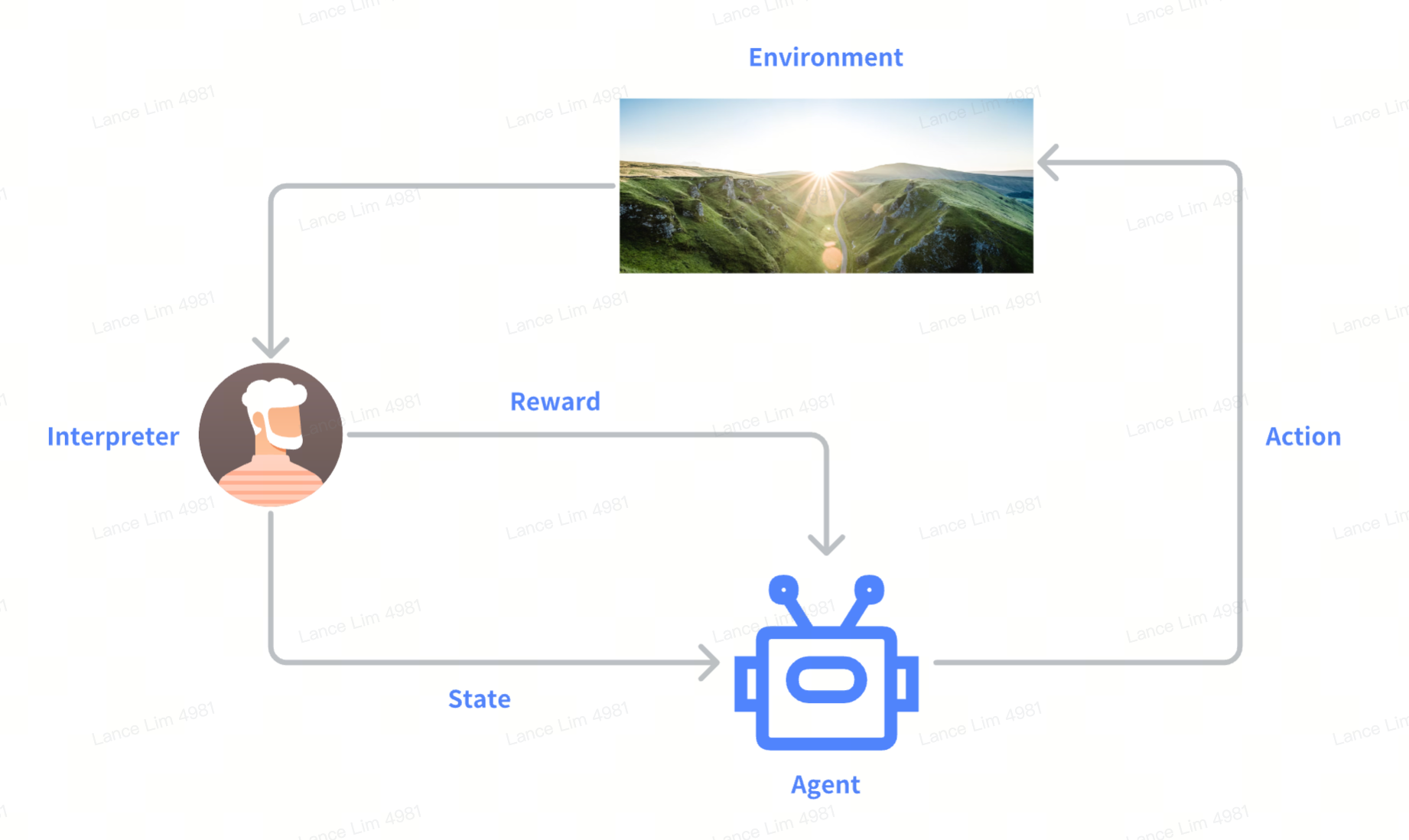 Reinforcement Learning Diagram