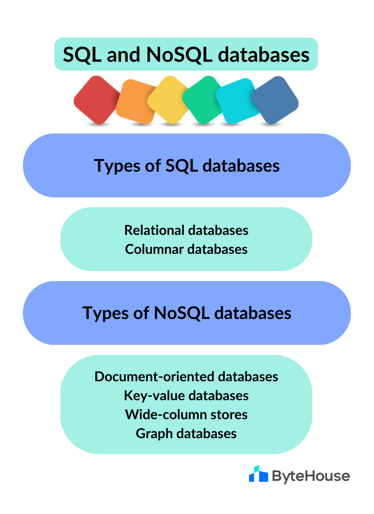 Types of SQL and NoSQL databases